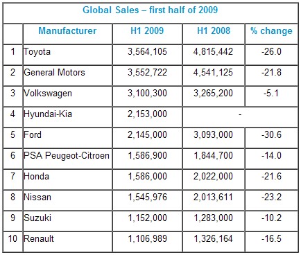  Global sales, first six months 2008 and 2009, with percentage difference: